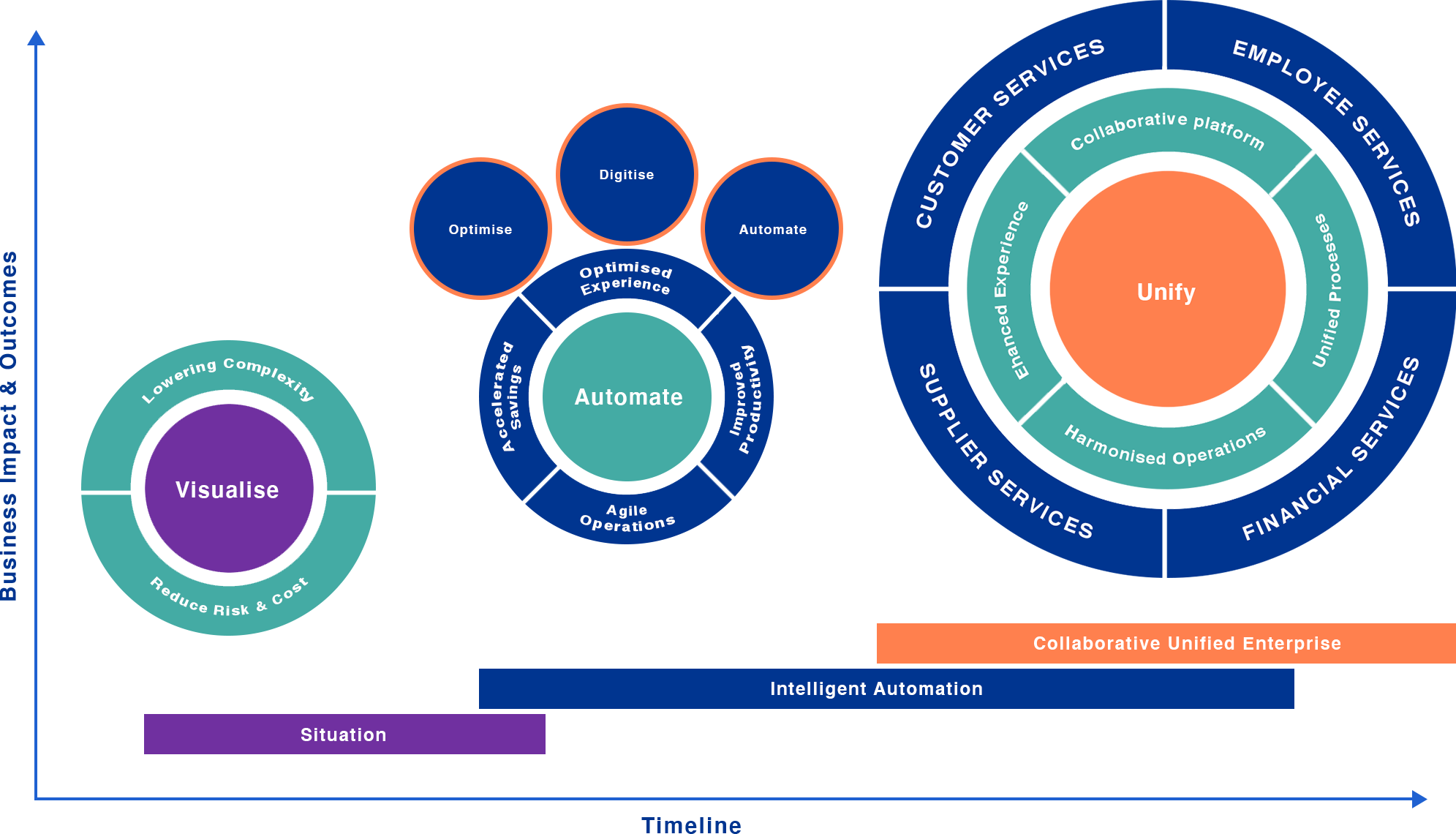 Business Impact and Outcomes